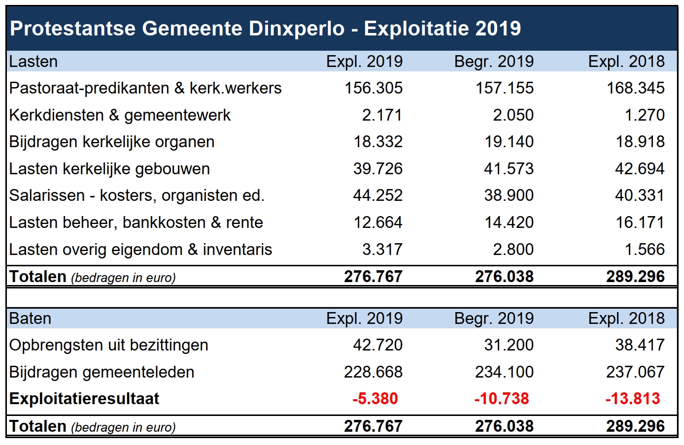 Vaststellen Jaarrekening